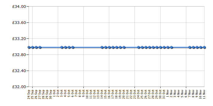 Cheapest price history chart for the Morphy Richards Breeze 40420