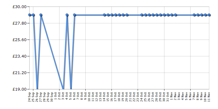 Cheapest price history chart for the Morphy Richards Breeze 40421