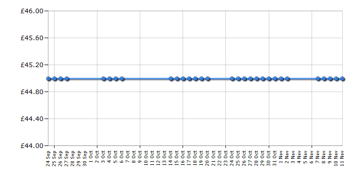 Cheapest price history chart for the Morphy Richards Comfigrip 40728