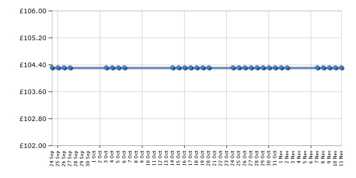 Cheapest price history chart for the Morphy Richards Comfigrip 40868