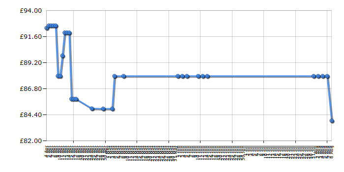 Cheapest price history chart for the Morphy Richards Jet Steam 42244