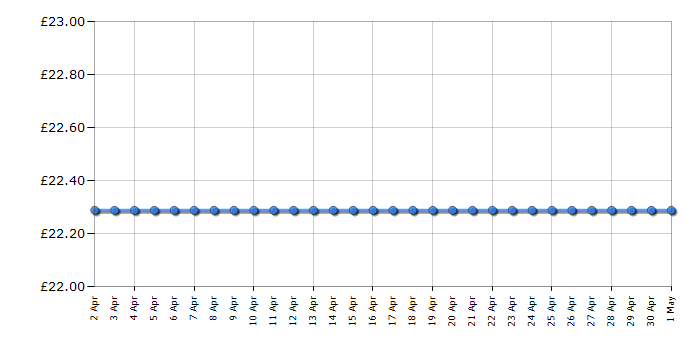 Cheapest price history chart for the Morphy Richards Turbosteam 40699