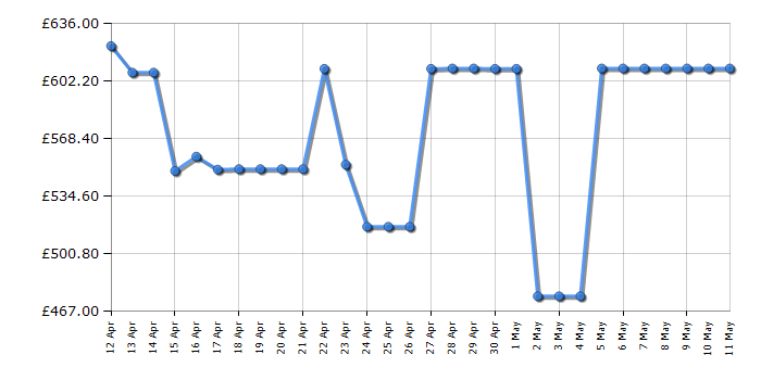 Cheapest price history chart for the Mountain Buggy Terrain - Graphite