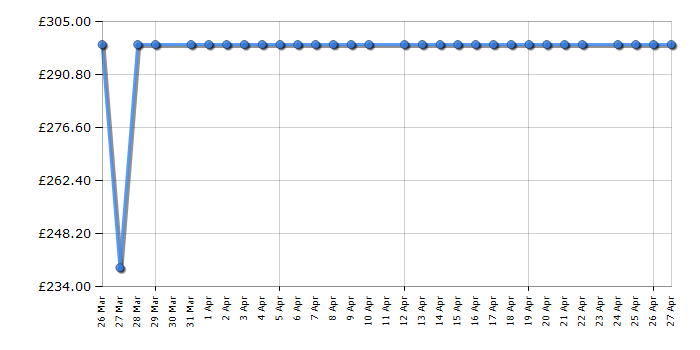 Cheapest price history chart for the Mova E40 Ultra RLE21SE