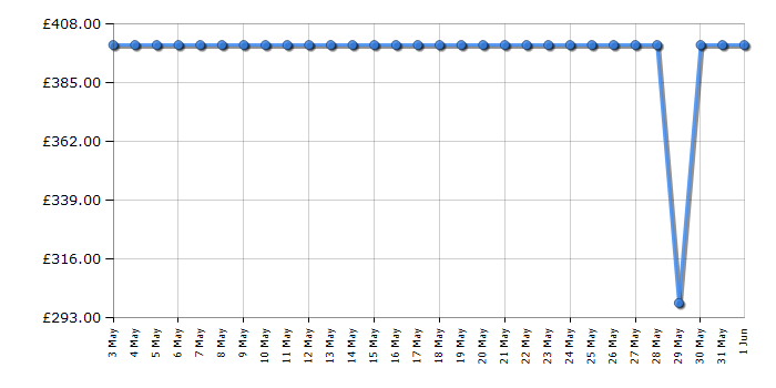 Cheapest price history chart for the MSI MAG274QRFQD