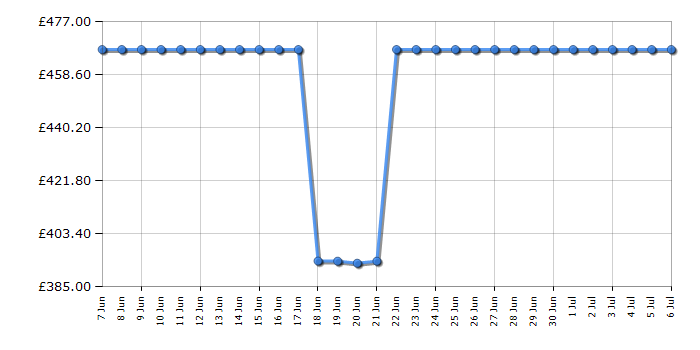 Cheapest price history chart for the MSR Habitude 4