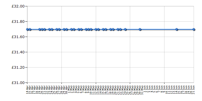 Cheapest price history chart for the MSR Pocket Rocket