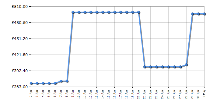 Cheapest price history chart for the NEBULA Capsule 3