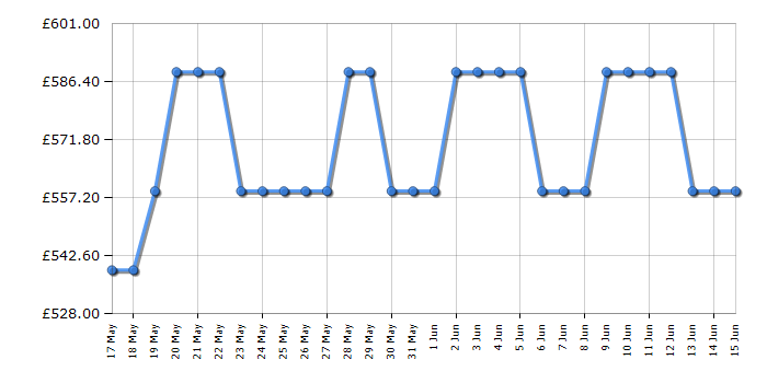 Cheapest price history chart for the Neff B1ACE4AG3B