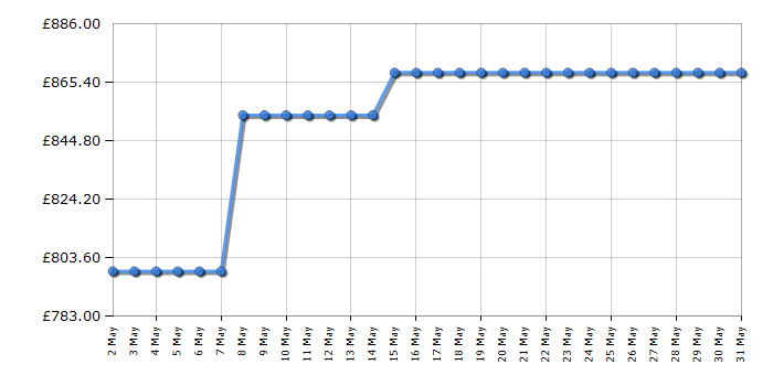 Cheapest price history chart for the Neff B24CR71G0B