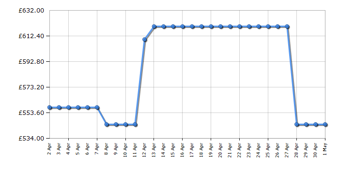 Cheapest price history chart for the Neff B2ACH7HH0B