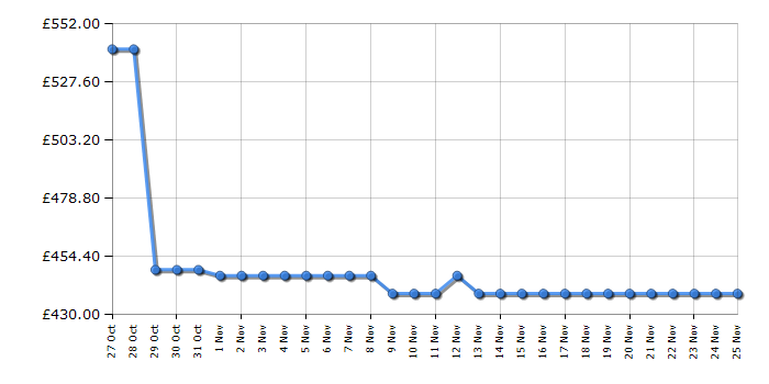 Cheapest price history chart for the Neff B2CCJ7AK0B