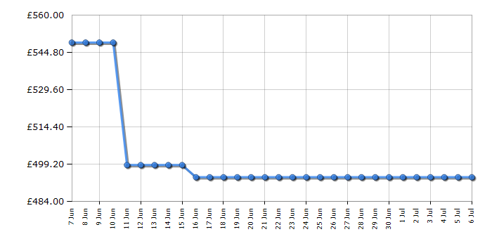 Cheapest price history chart for the Neff B2DCG7AK3B