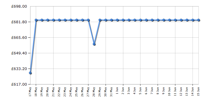 Cheapest price history chart for the Neff B3ACE4AG3B
