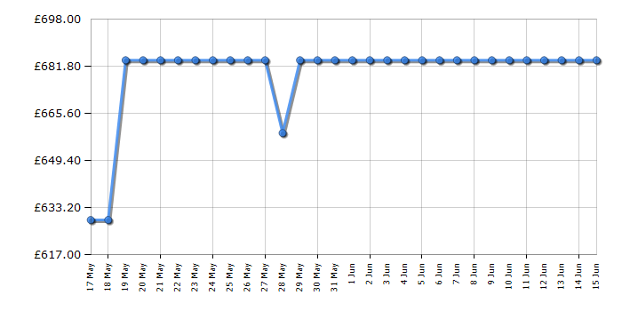 Cheapest price history chart for the Neff B3ACE4AN3B