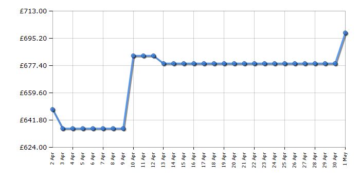 Cheapest price history chart for the Neff B3ACE4HG0B