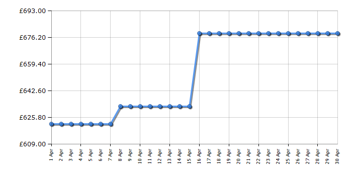 Cheapest price history chart for the Neff B3ACE4HN0B