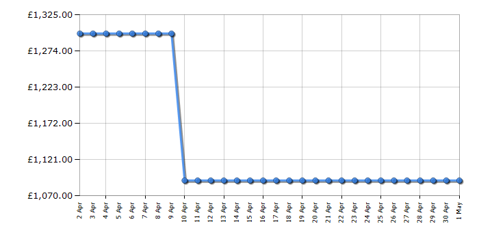 Cheapest price history chart for the Neff B3AVH4HH0B