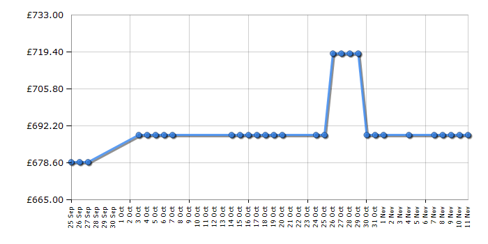 Cheapest price history chart for the Neff B47CR33N0B