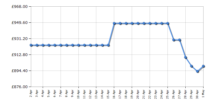 Cheapest price history chart for the Neff B54CR71G0B