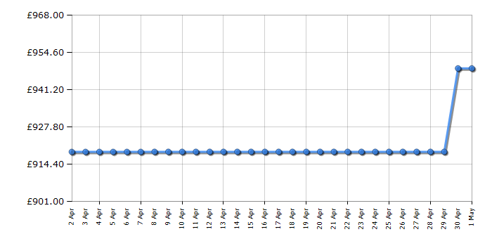 Cheapest price history chart for the Neff B54CR71N0B