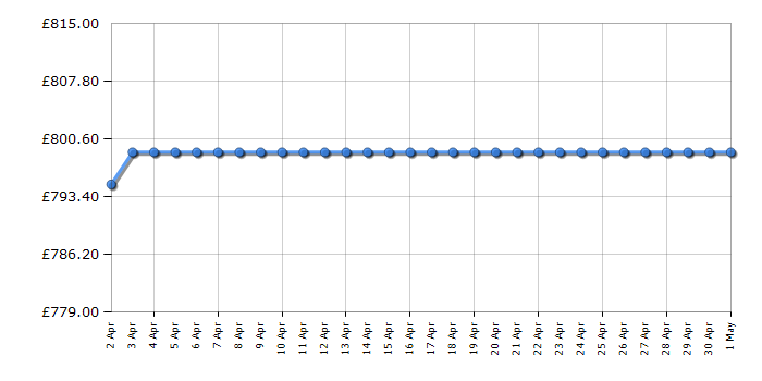 Cheapest price history chart for the Neff B57CR22N0B