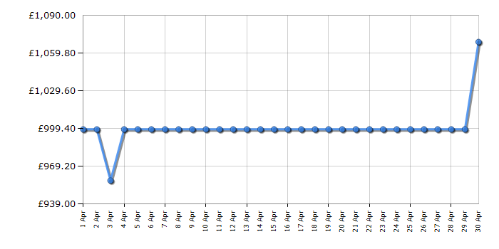 Cheapest price history chart for the Neff B64CS71G0B