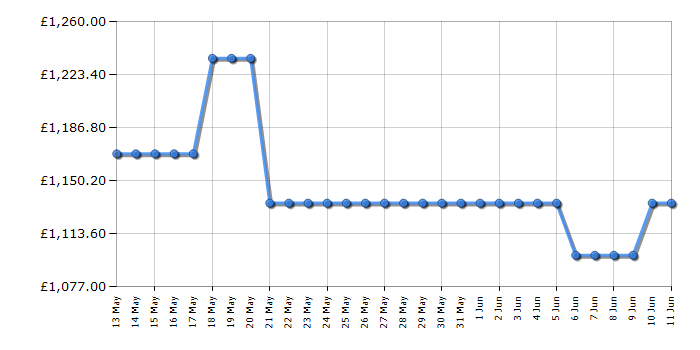 Cheapest price history chart for the Neff B64VS71G0B