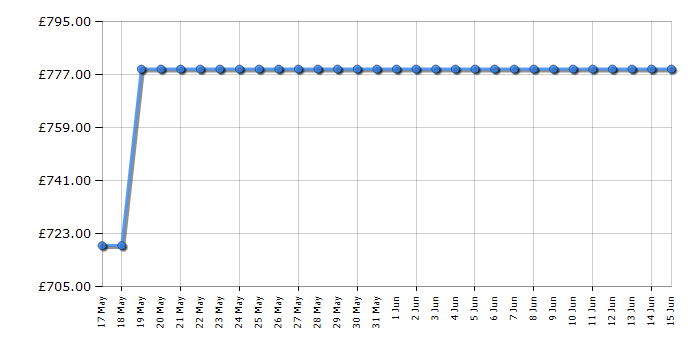 Cheapest price history chart for the Neff B6ACH7AG7B