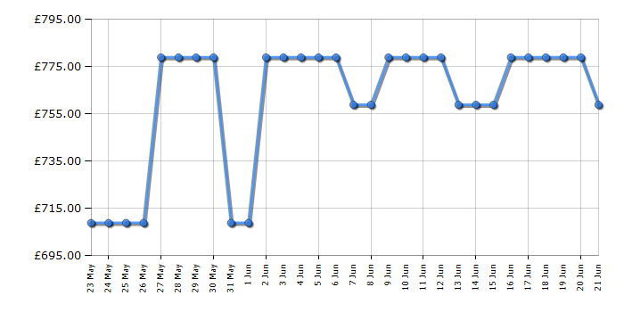 Cheapest price history chart for the Neff B6ACH7AN7B