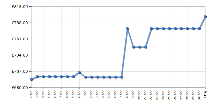 Cheapest price history chart for the Neff B6ACH7HG0B