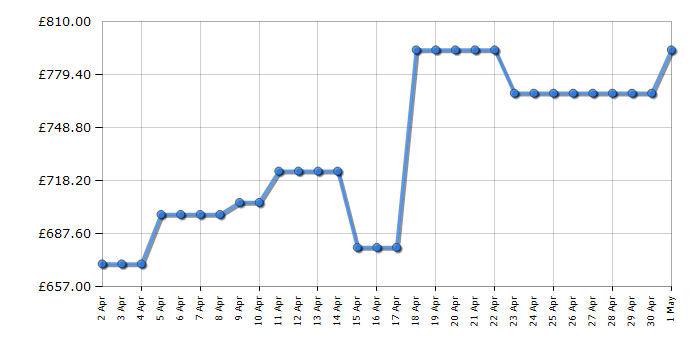 Cheapest price history chart for the Neff B6ACH7HH0B