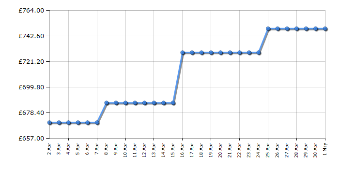 Cheapest price history chart for the Neff C1AMG84G0B