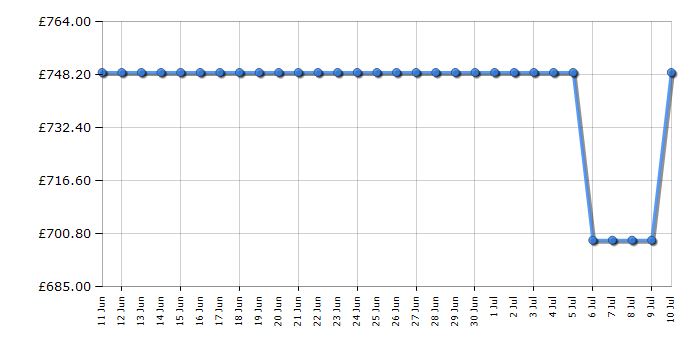 Cheapest price history chart for the Neff C1AMG84G1B