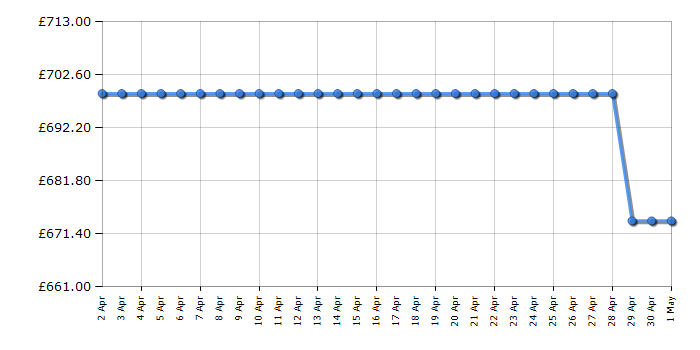 Cheapest price history chart for the Neff C1AMG84N0B