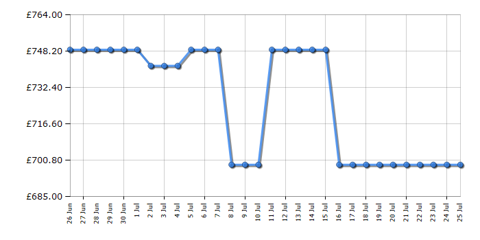 Cheapest price history chart for the Neff C1AMG84N1B