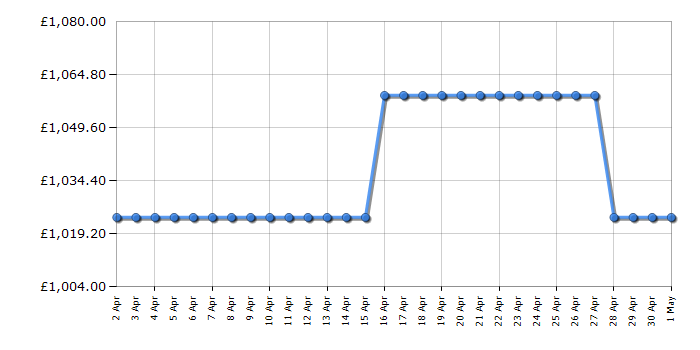 Cheapest price history chart for the Neff C24MR21G0B