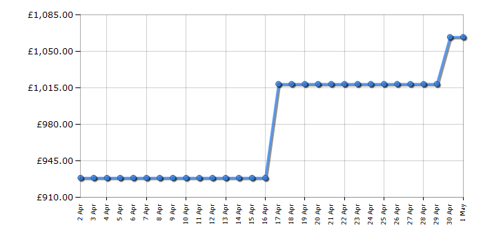 Cheapest price history chart for the Neff C24MR21N0B