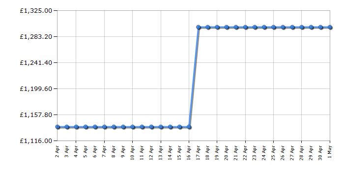 Cheapest price history chart for the Neff C24MS71G0B