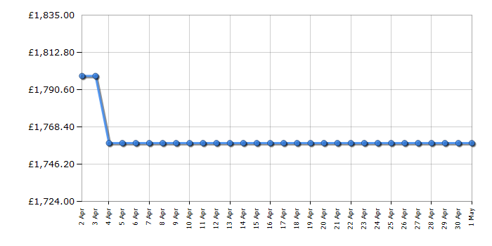 Cheapest price history chart for the Neff C24MT73G0B