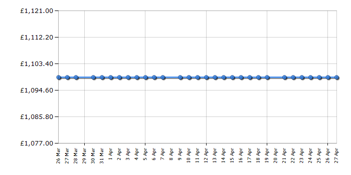 Cheapest price history chart for the Neff C29MR21Y0B