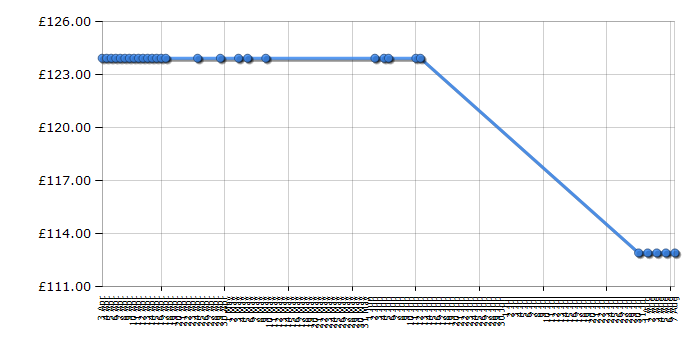 Cheapest price history chart for the Neff D2615X0GB