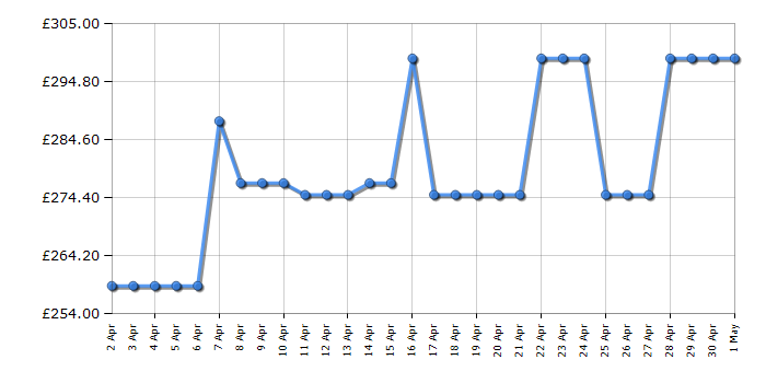 Cheapest price history chart for the Neff D46ED22N1B