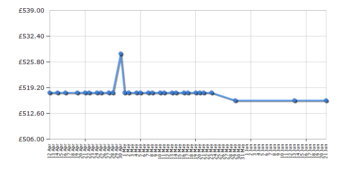 Cheapest price history chart for the Neff D46ML54N0B