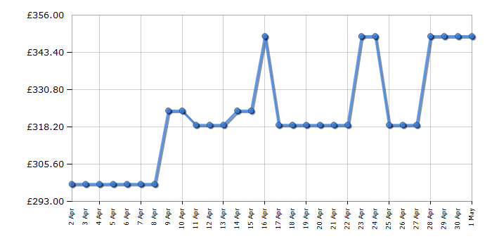 Cheapest price history chart for the Neff D49ED22N1B