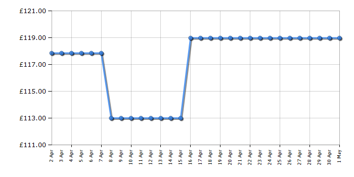 Cheapest price history chart for the Neff D51NAA1C0B