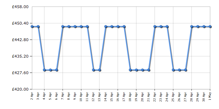 Cheapest price history chart for the Neff D54NAC1S0B