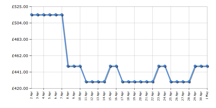 Cheapest price history chart for the Neff D55MH56N0B