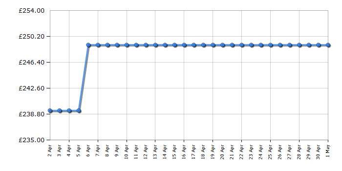 Cheapest price history chart for the Neff D5655X1GB