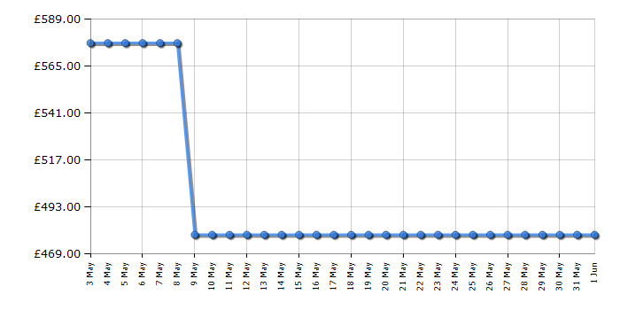 Cheapest price history chart for the Neff D57MH56N0B